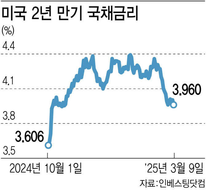 "몇 주 만에 절망적 상황"…월가 덮친 'R의 공포'