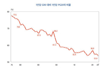 1인당 국민소득 5000만원이라는데…내 연봉은 왜