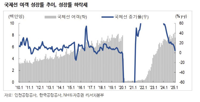 "2월 항공 수송 성장률 둔화…수익성 하락 압력 불가피"