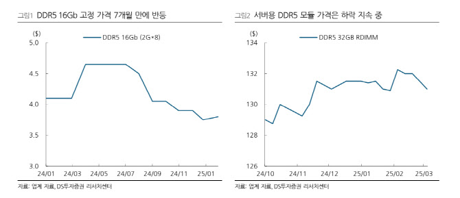 “DDR5 칩가격 7개월만 반등…하반기 수요 증가 기대”