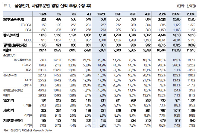 삼성전기, 1Q 호실적 전망…카메라모듈 매출 증가-대신