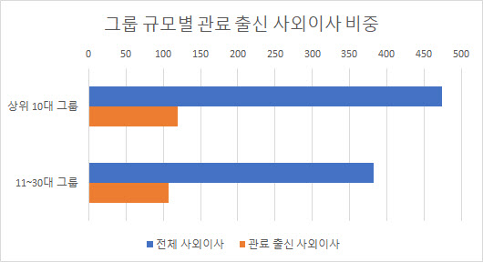 내수 기업일수록 관료 출신 선호…권력기관 비중↑[사외이사 대해부③]