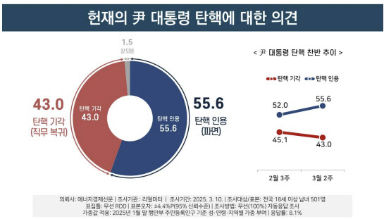 '尹 탄핵해야' 55.6%…구속취소에도 인용론 늘어[리얼미터]