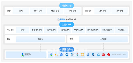 뉴젠솔루션, SC제일은행과 협업 ‘뉴젠 CMS’ 출시…“ERP와 금융 결합”