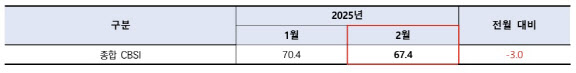 올 들어 내내 한파…건설경기 실사지수, 두 달 연속 하락