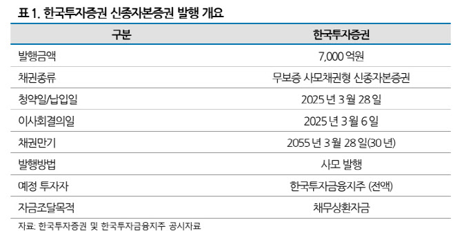 한투證, 7000억원 신종자본증권 발행…첫 자기자본 10조원 증권사 탄생