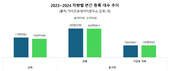 중고차 시장에 ‘새 선수’ 등장…불경기에 판 커진다