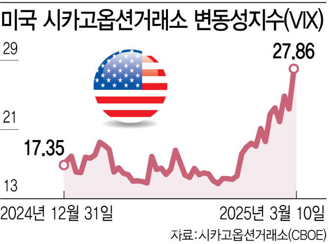 트럼프발 'R의 공포' 확산…M7 시총 1100조원 사라졌다