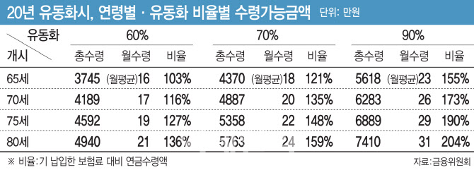 사망보험금 1억원 계약자, 유동화시 70세부터 월 20만원…요양시설비 충당도