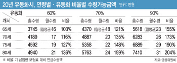 "연금처럼 따박따박"…사망보험금, 살면서 내가 받는다
