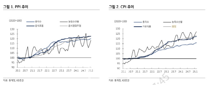 “가공식품 가격 인상 모멘텀…음식료株, 관심 확대 기대”