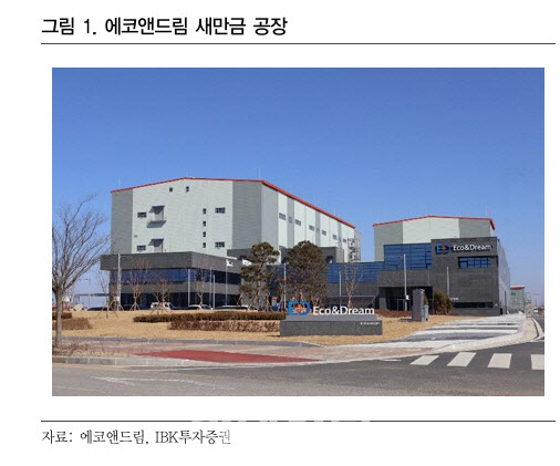 에코앤드림, 새만금 공장 준공으로 전구체 생산 능력 대폭 확대