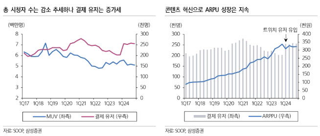 SOOP, 노이즈 인한 주가 하락은 매수 기회-삼성