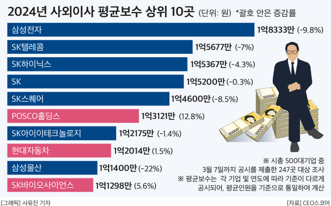 경기 부진에 사외이사 연봉 줄어도 1.8억 넘는 ‘이 기업’