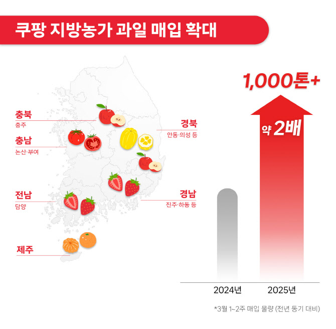 "지방 농가 돕자" 쿠팡, 전국 각지서 과일 1000톤 매입