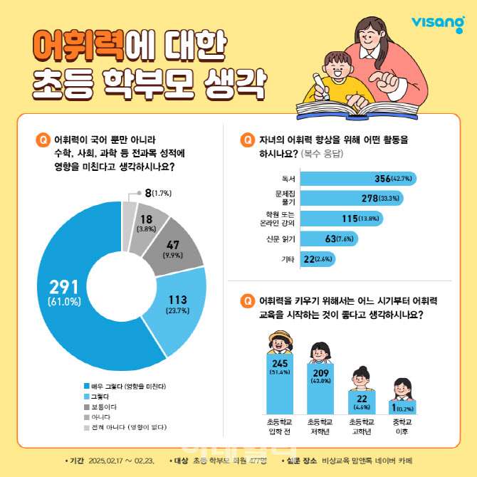 초등생 학부모 85% “어휘력이 성적 좌우…취학 전 학습해야”
