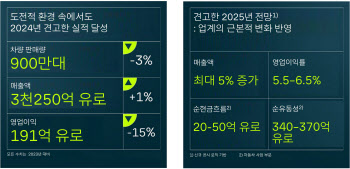 폭스바겐그룹, 지난해 매출액 1% 증가 그쳐…"車 판매 부진 영향"