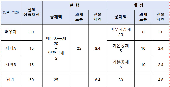 50억 유산 ‘배우자+2자녀’ 상속땐 8.4억→ 4.8억원 ‘뚝’[상속세개편]
