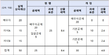 50억 유산 ‘배우자+2자녀’ 상속땐 8.4억→ 4.8억원 ‘뚝’[상속세개편]