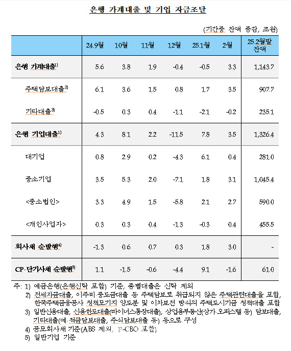 가계대출 석달만에 증가 전환…강남집값 과열에 주담대 3.5조↑