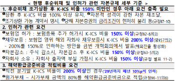 보험사 자본규제 권고치 최대 130%로 낮춘다…'기본자본' 관리는 강화