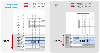 ‘치솟는 도시 땅값’ 로봇주차로 공간 효율성 증대[르포]