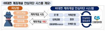 원하지 않은 계좌 개설되지 않도록…안심차단 서비스 시행