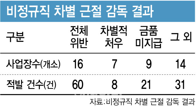 복지포인트 깎고 상여금 '0원'… 비정규직 차별 수두룩