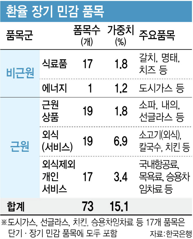 생활물가 벌써 들썩… 하반기 상승세 본격화 우려