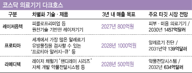 K의료기기 전성시대 이끄는 다크호스 3인방