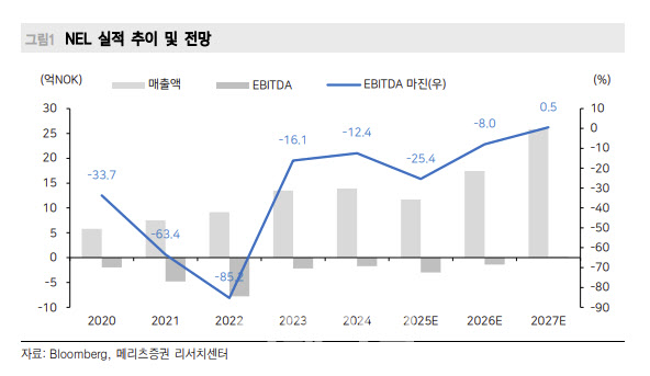 삼성E&A, 수소 기업 인수로 재평가 기대-메리츠
