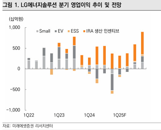 "LG엔솔, 1분기 흑자전환...실적 전망 상향 조정"-미래에셋