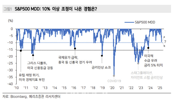 “美 증시 단기 바닥 탐색…IT·반도체 업종 주목해야”