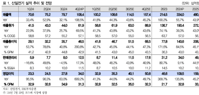 산일전기, 실적 성장 폭 확대…주가 조정은 매수 기회-IBK