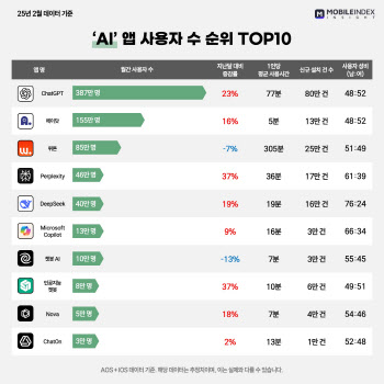 사용자수 1위 챗GPT, 사용량 증가 1위 퍼플렉시티…韓 AI 앱 순위는?