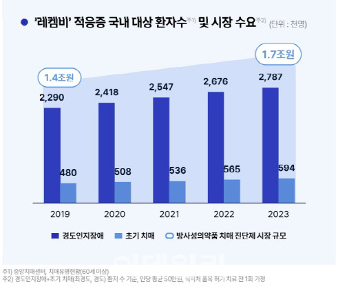 "매출 폭발 예고" 듀켐바이오, 하반기부터 '레켐비 효과'