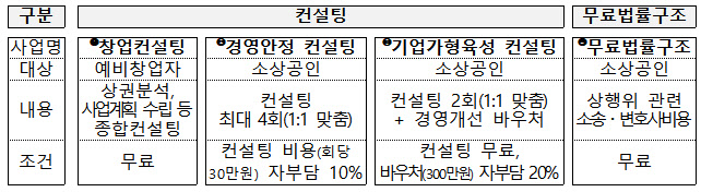 중기부, 소상공인 역량강화 사업 모집…예비창업자 분야 신설