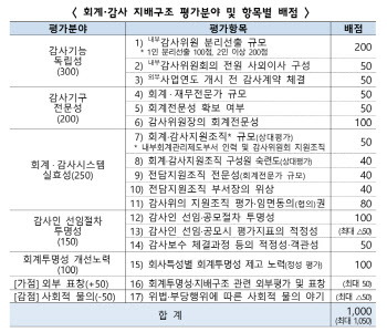 금융위, 회계·감사 지배구조 우수기업 평가위원회 첫 회의 개최