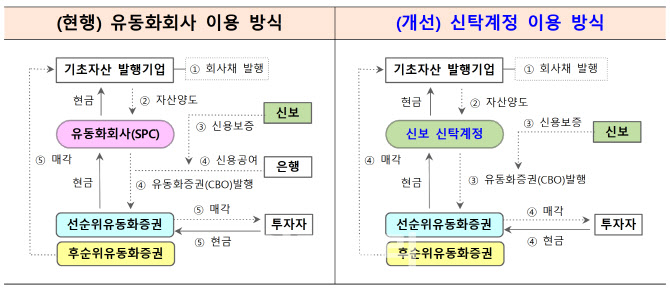 P-CBO, 신탁방식 발행 가능…신용보증기금법 개정안 국회 통과