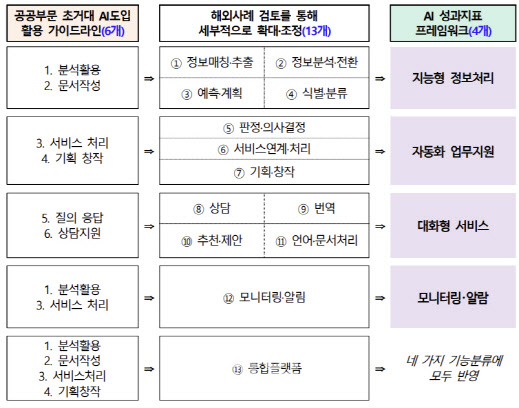 "묻지마 AI 도입 막는다"…정부, 공공 AI과제 성과지표 개발 착수