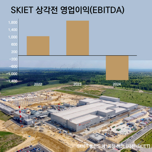 [단독]SKIET, 3억불 그린론 EOD 위기서 기사회생…올해는 ‘글쎄’
