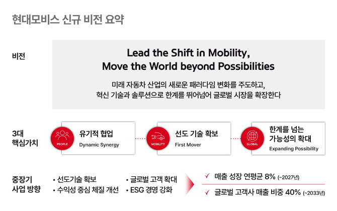 현대모비스, 새 기업 비전 선포…`모빌리티 패러다임 선도`