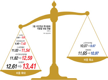 조선주 너무 올랐나…국민연금, '이 종목' 쓸어담았다