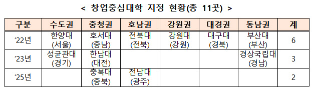 “대학서 키우는 예비 CEO”…중기부, 예비 창업자에 최대 1억 지원