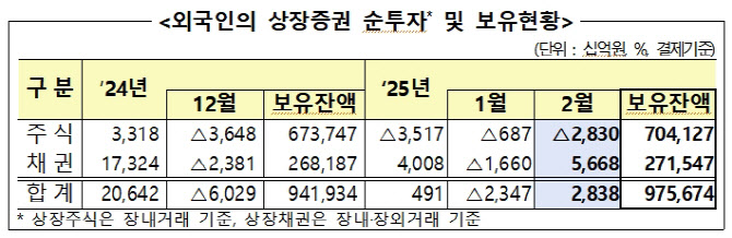 외국인, 7개월째 국내 주식 ‘팔자세’…2.8조원 순매도