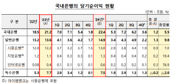 은행들 작년에도 이자로 60조 벌었다