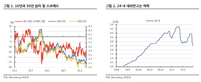 KB證 “보험사 초장기물 매수세, 2분기에도 이어질 것”