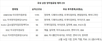 쏟아지는 양자컴 ETF…투자자 선택은[ETF언박싱]