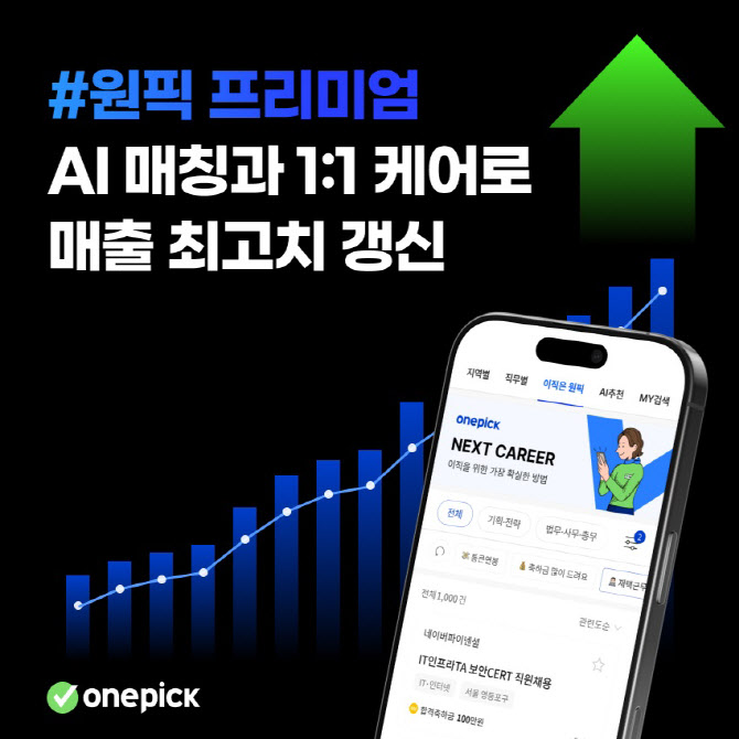 AI가 헤드헌팅까지…잡코리아, ‘원픽 프리미엄’ 매출 급증