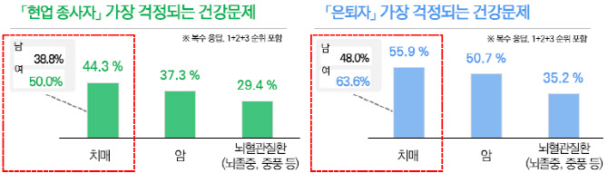 은퇴자 50% ‘치매' 걱정…“건강검진 등 다양한 보험 서비스 원해”
